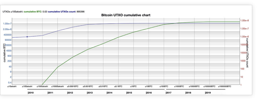simulativniy-grafit-utxo-bitcoin-bitinfocharts