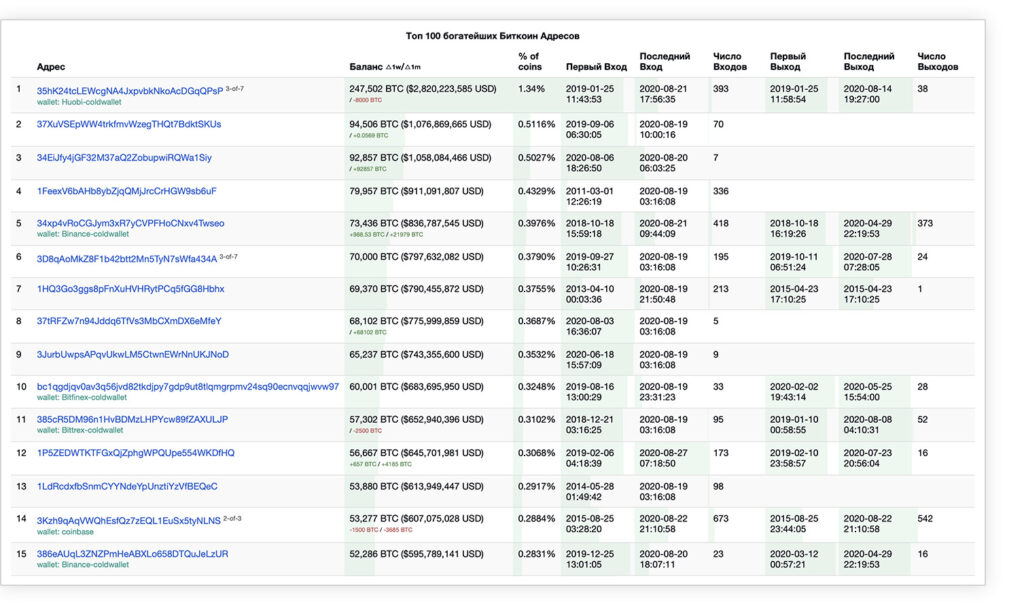 top-100-bogateyshih-bitcoin-adresov