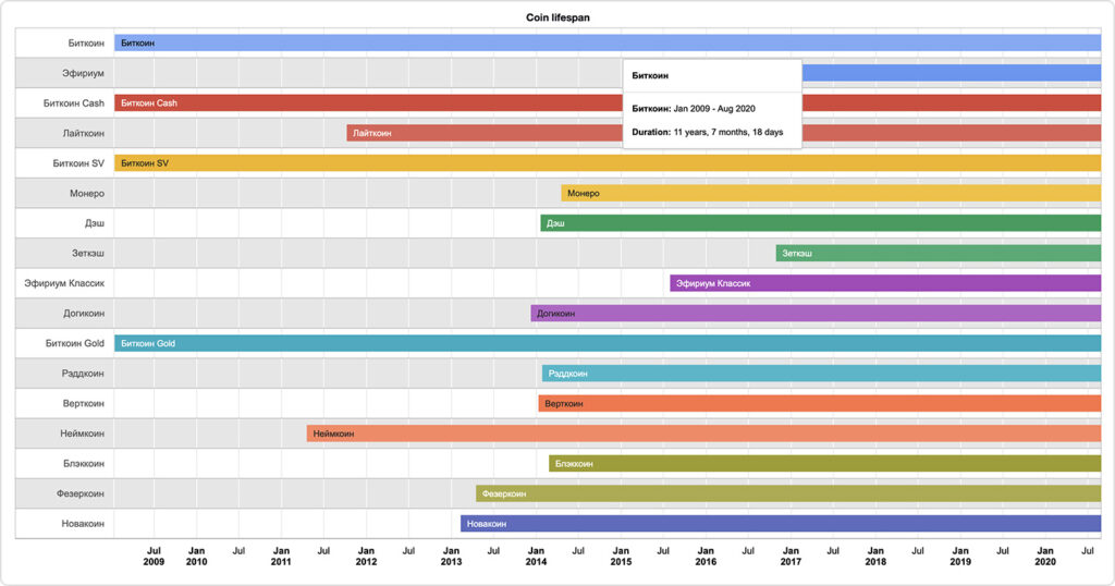 vremya-zhizni-cryptovalut-bitinfocharts